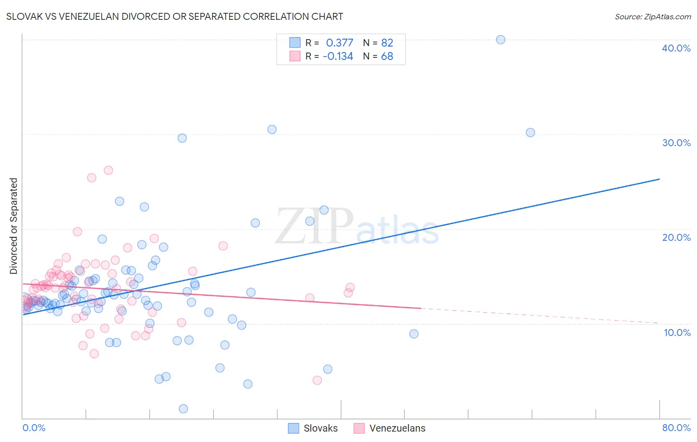 Slovak vs Venezuelan Divorced or Separated