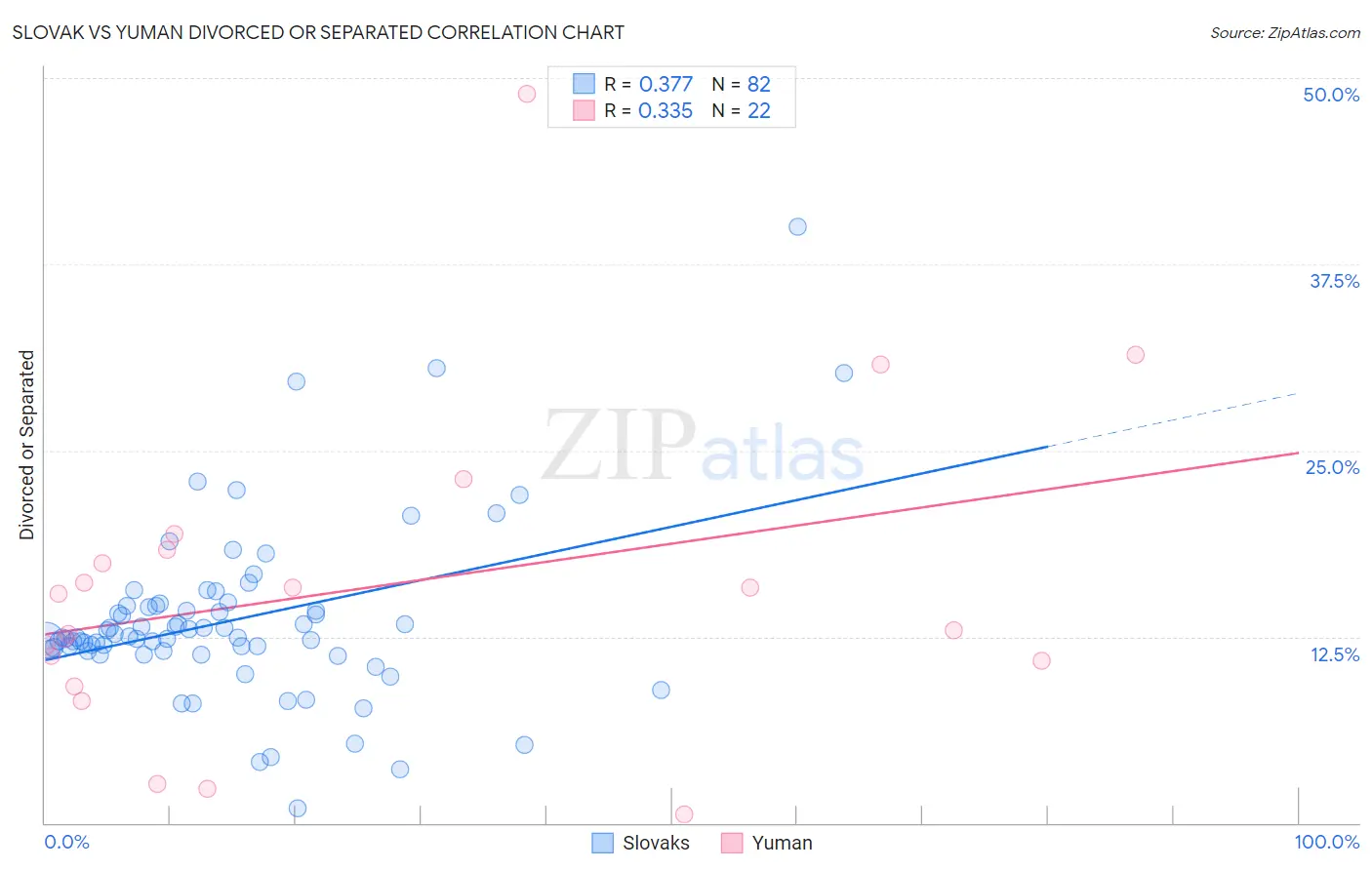 Slovak vs Yuman Divorced or Separated