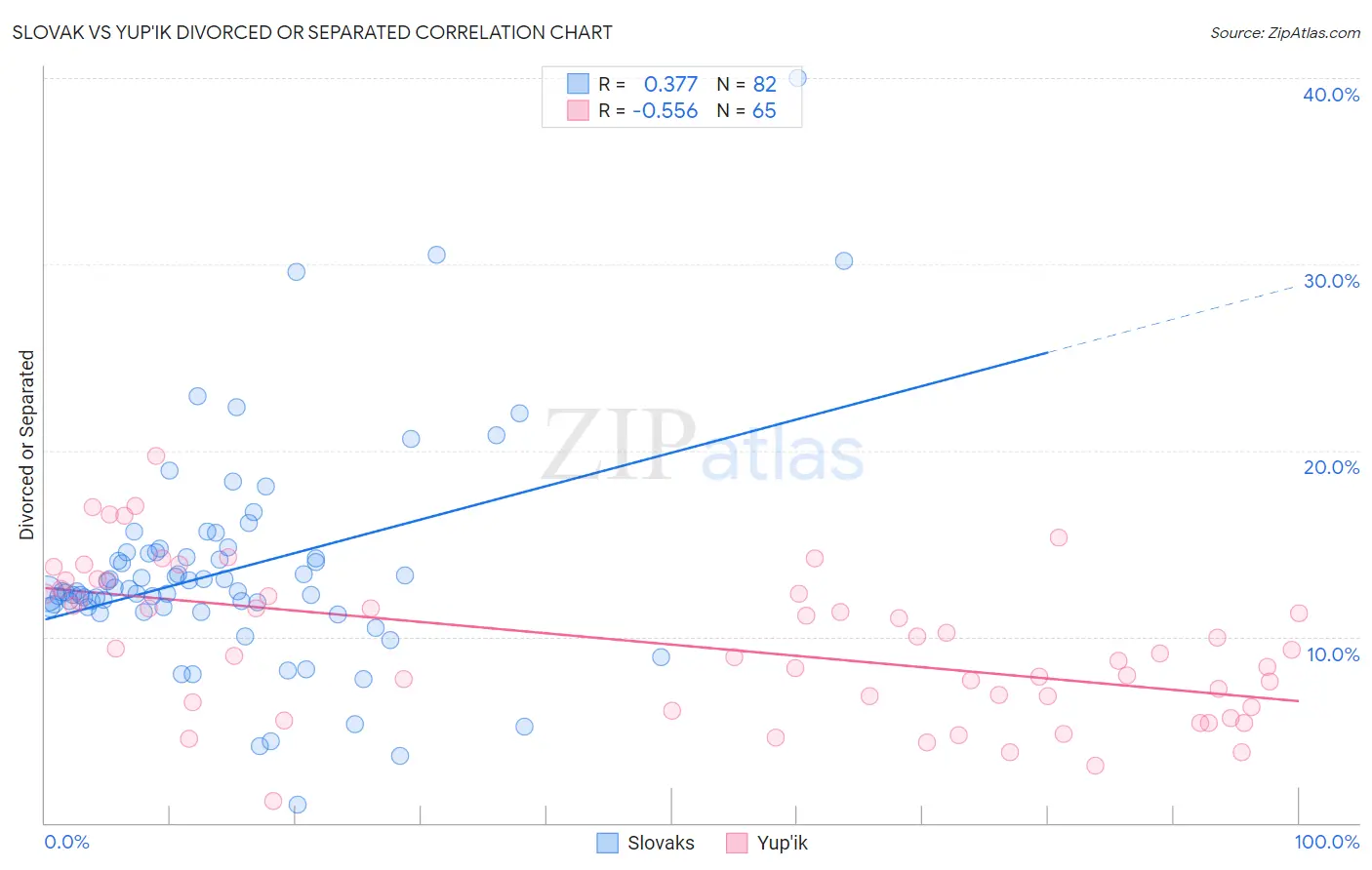 Slovak vs Yup'ik Divorced or Separated