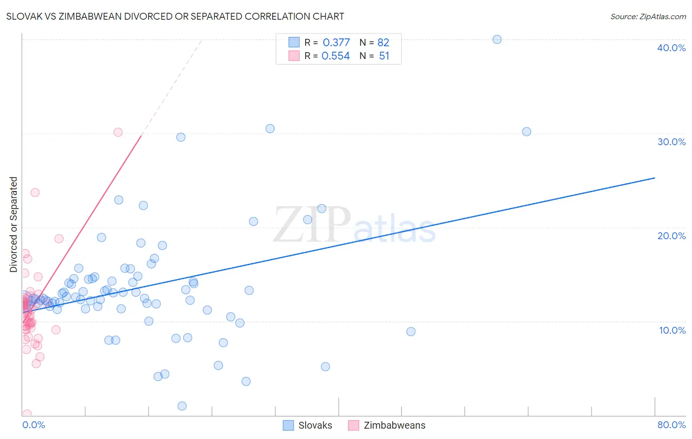 Slovak vs Zimbabwean Divorced or Separated