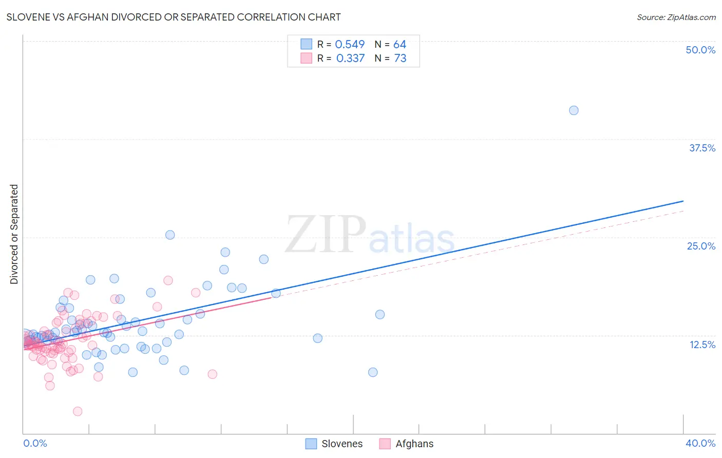Slovene vs Afghan Divorced or Separated