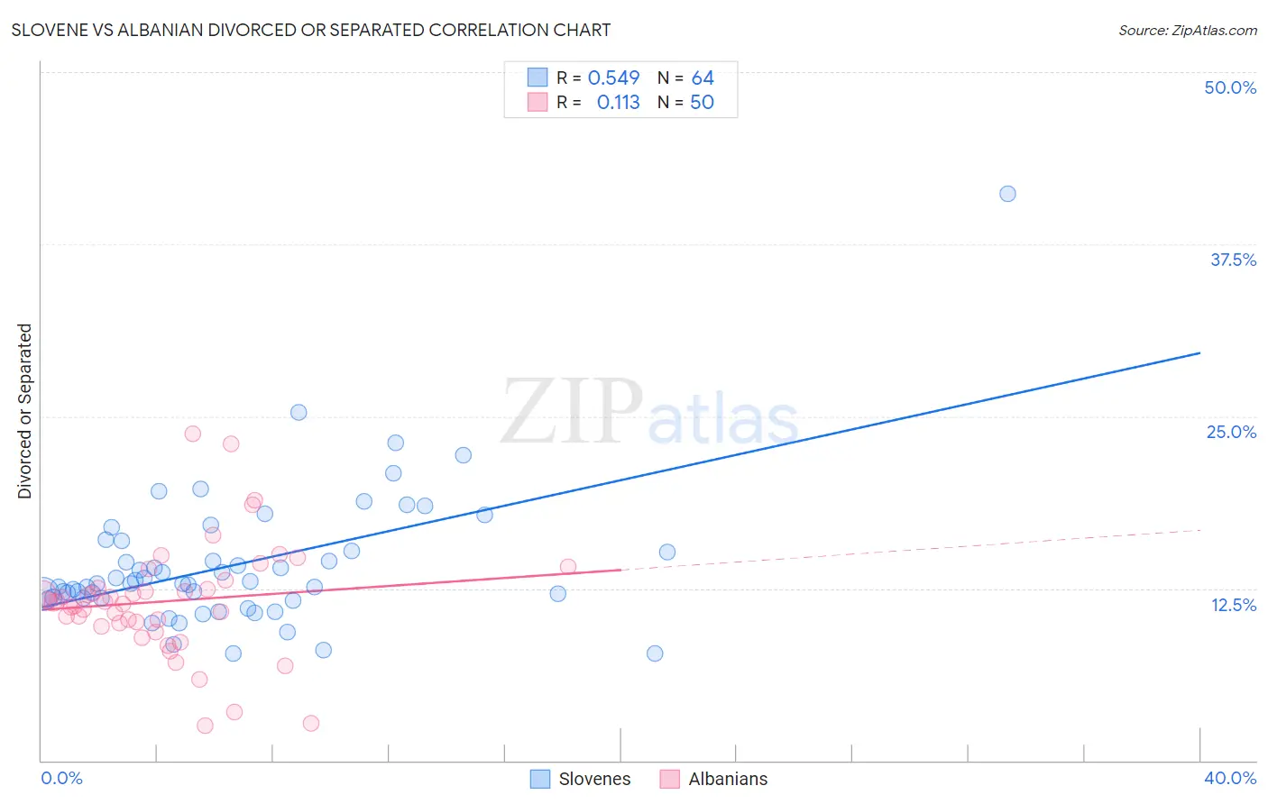 Slovene vs Albanian Divorced or Separated