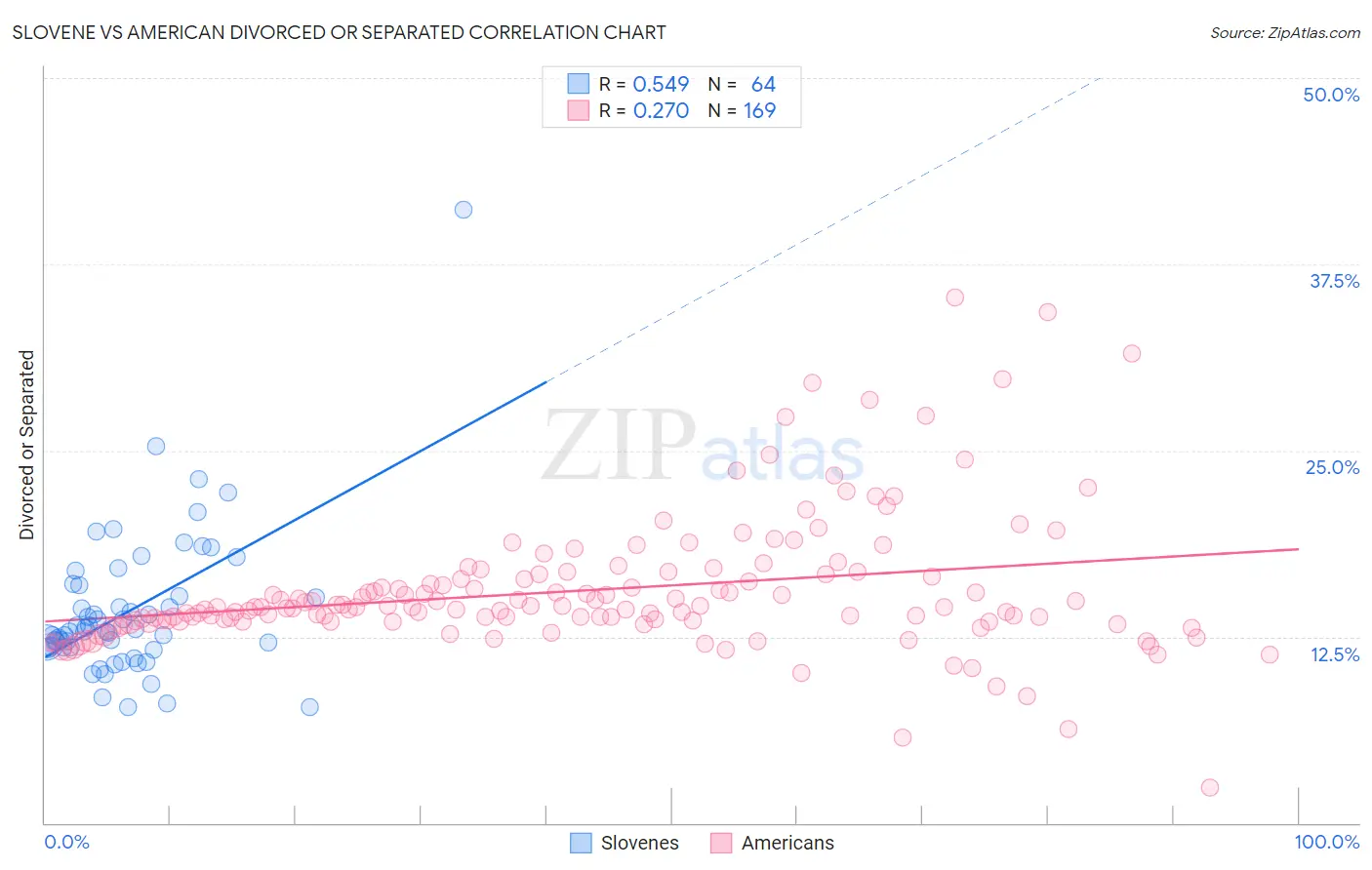 Slovene vs American Divorced or Separated