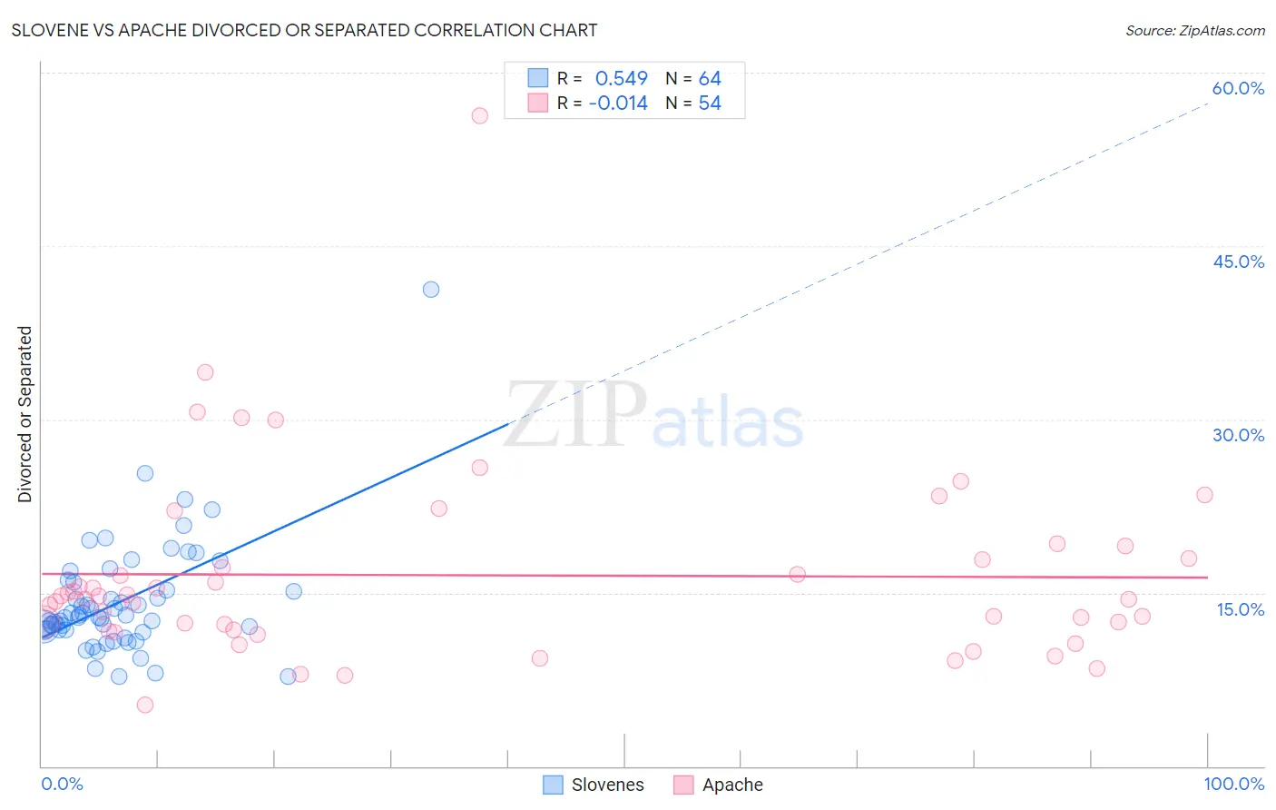 Slovene vs Apache Divorced or Separated