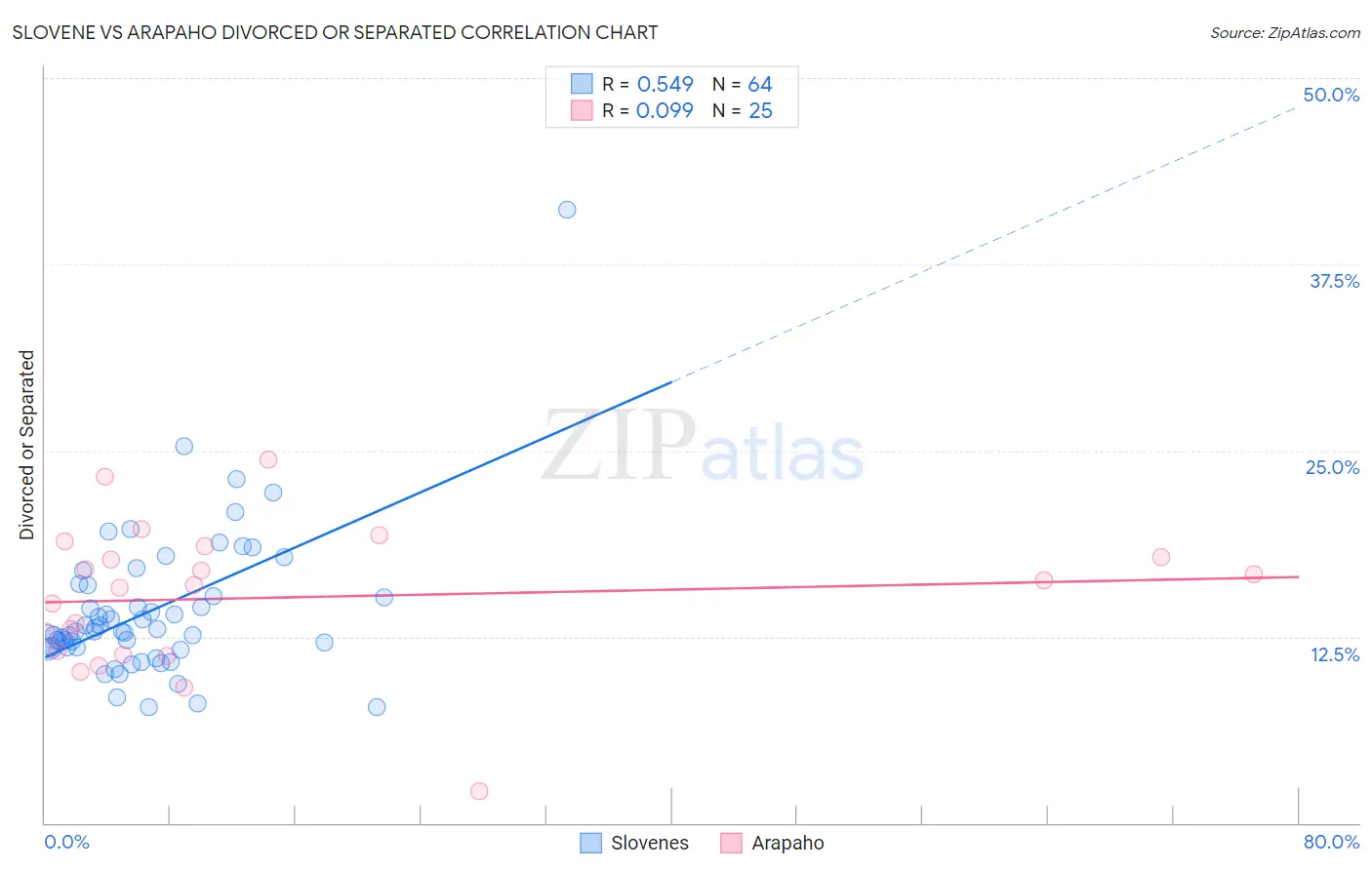 Slovene vs Arapaho Divorced or Separated