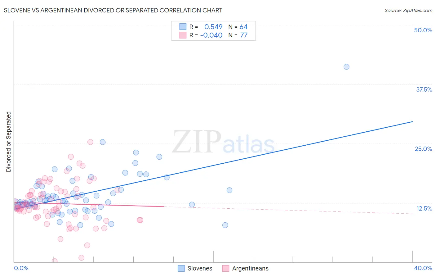 Slovene vs Argentinean Divorced or Separated