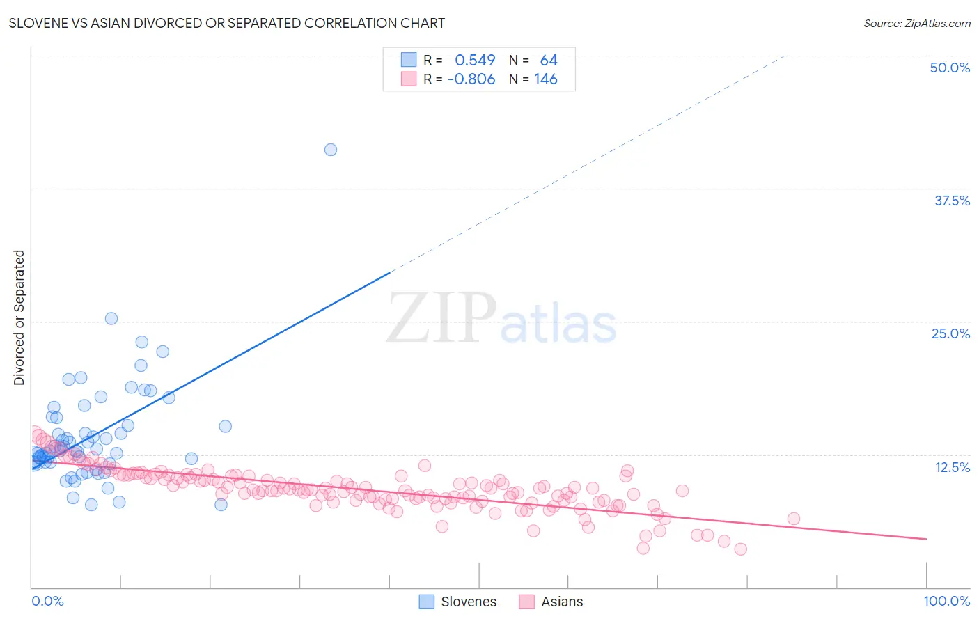 Slovene vs Asian Divorced or Separated