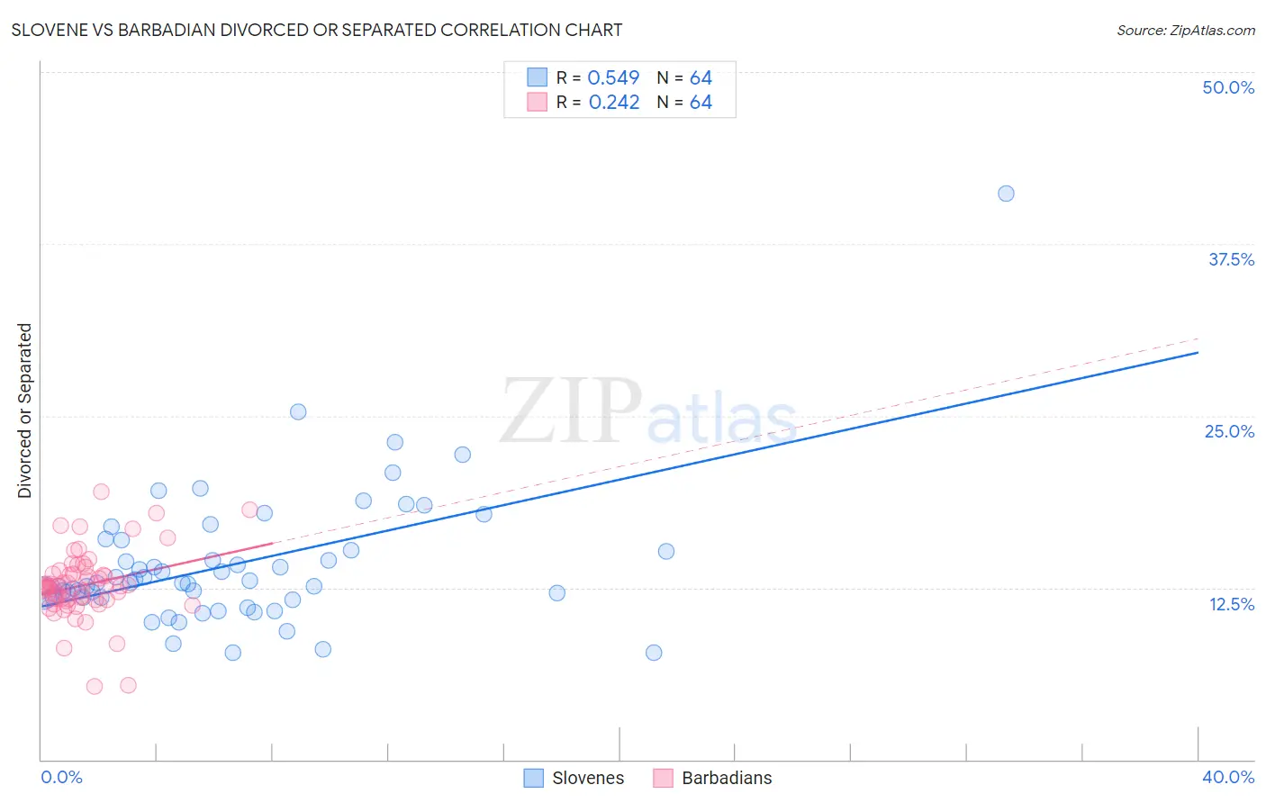 Slovene vs Barbadian Divorced or Separated