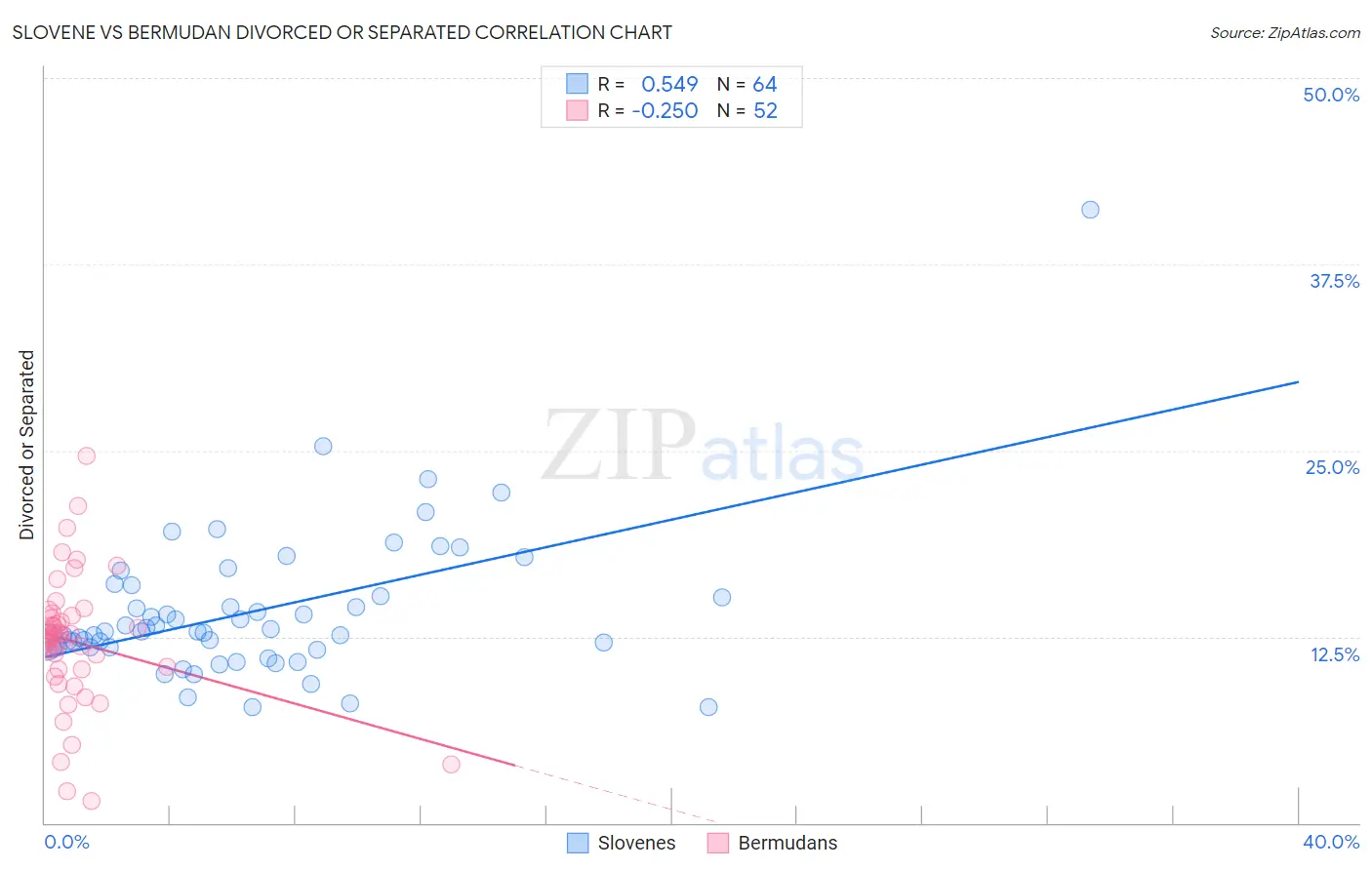 Slovene vs Bermudan Divorced or Separated