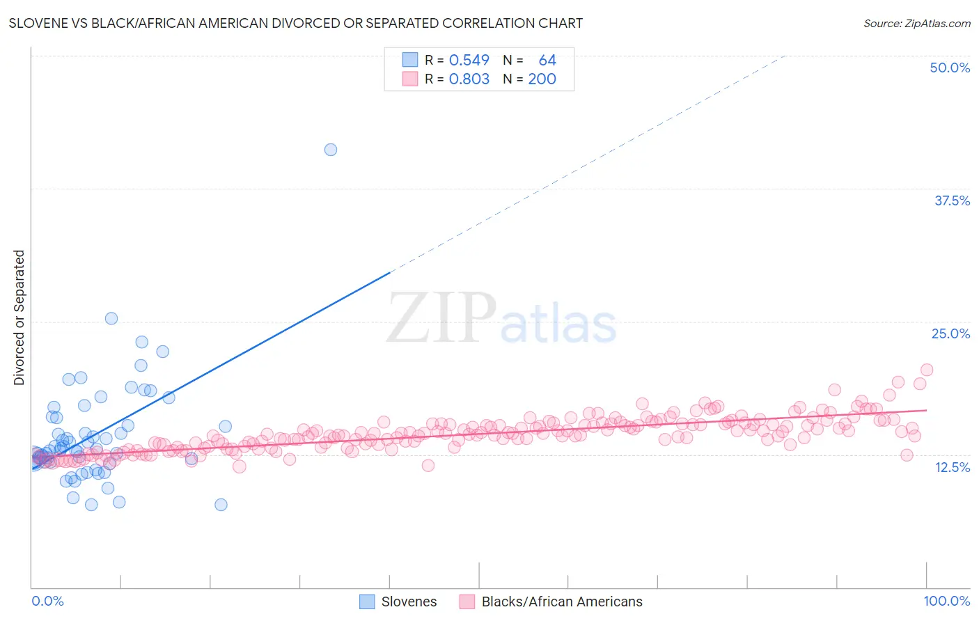 Slovene vs Black/African American Divorced or Separated