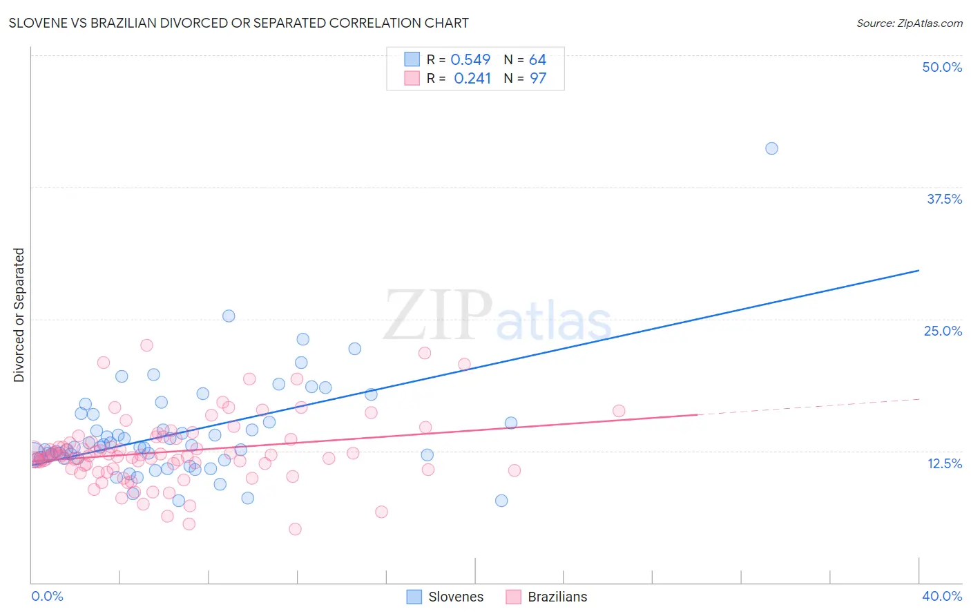 Slovene vs Brazilian Divorced or Separated
