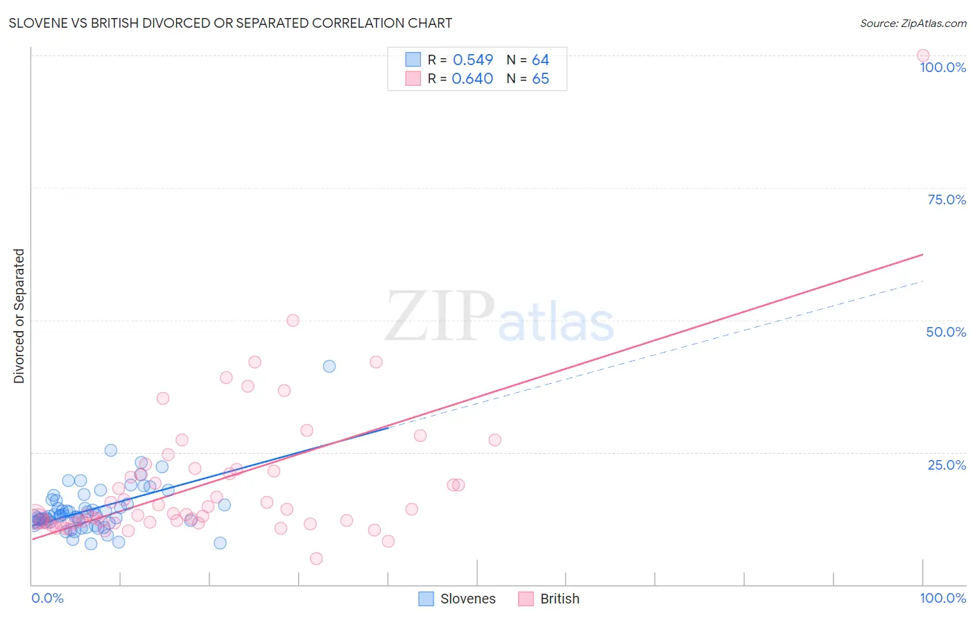 Slovene vs British Divorced or Separated