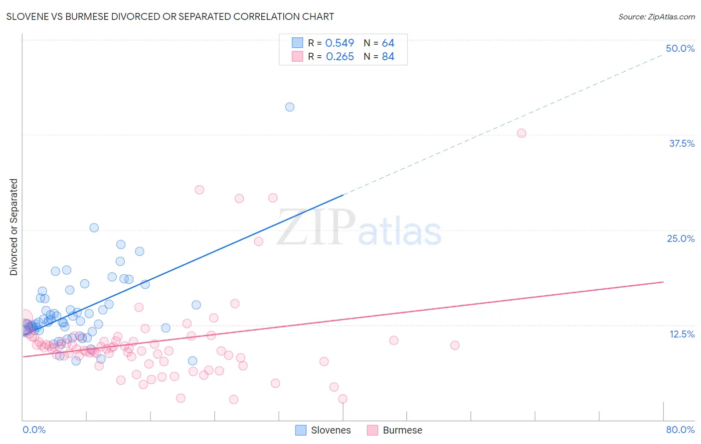 Slovene vs Burmese Divorced or Separated