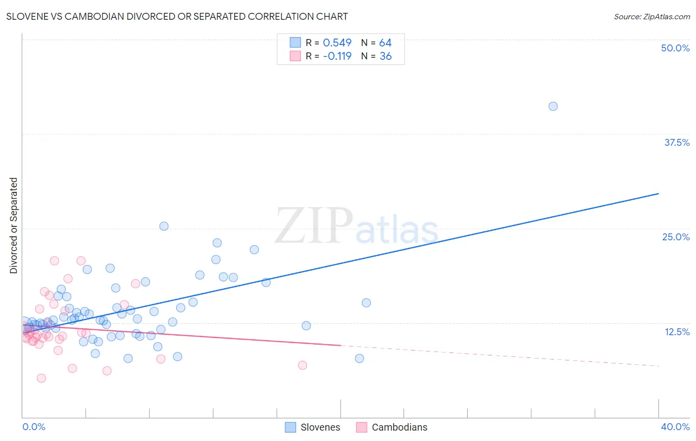 Slovene vs Cambodian Divorced or Separated