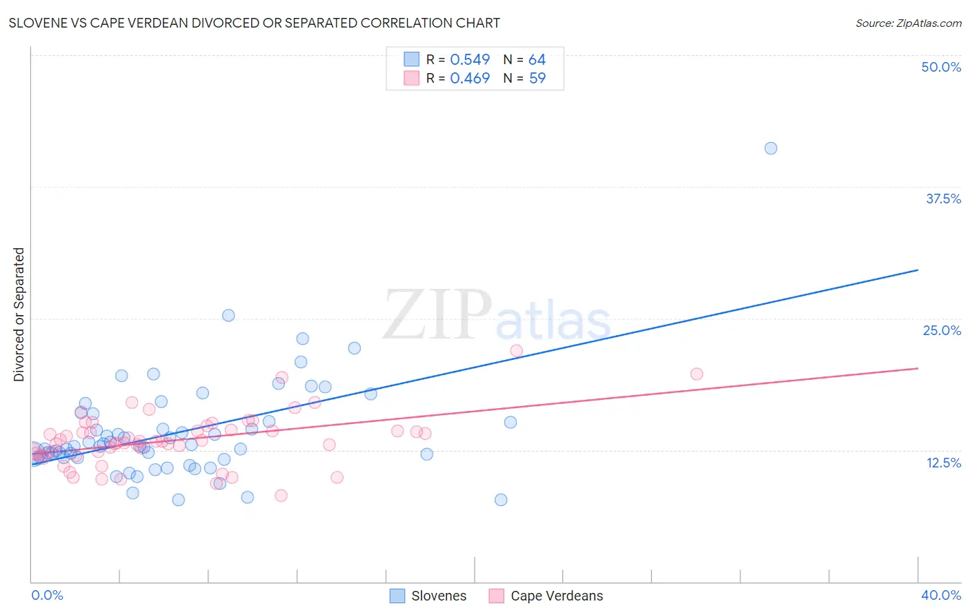 Slovene vs Cape Verdean Divorced or Separated