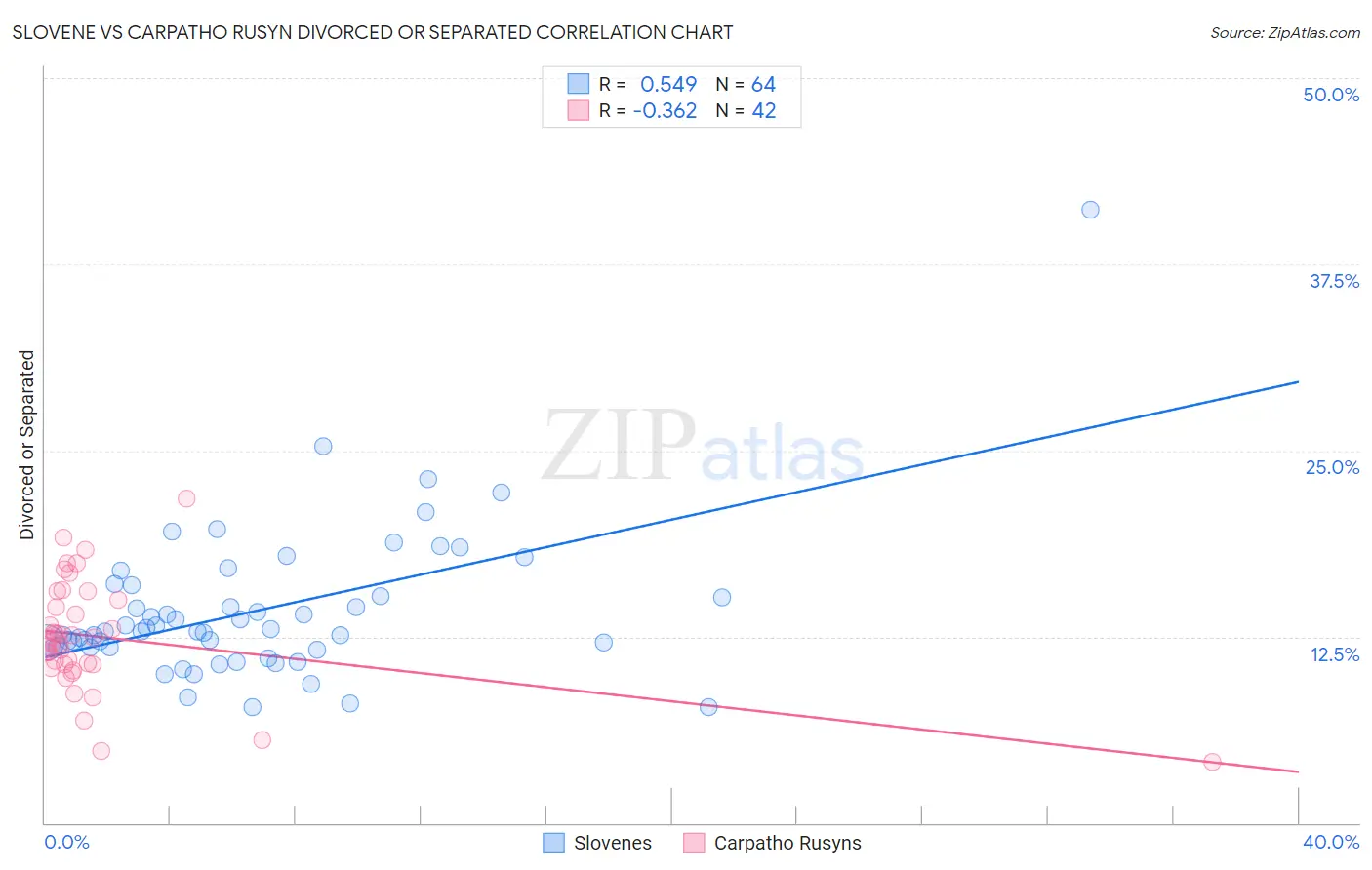 Slovene vs Carpatho Rusyn Divorced or Separated