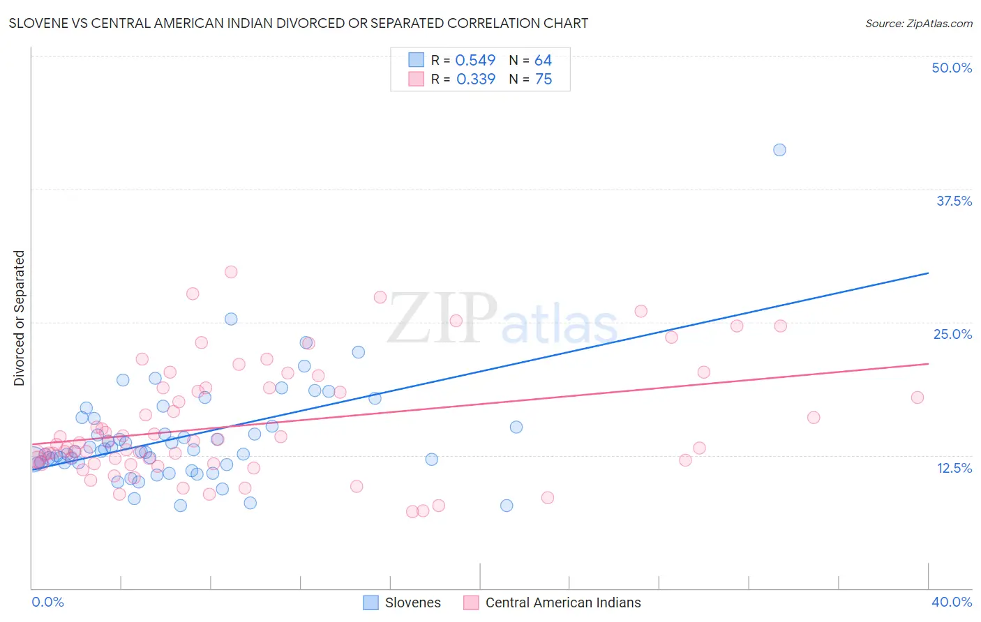 Slovene vs Central American Indian Divorced or Separated
