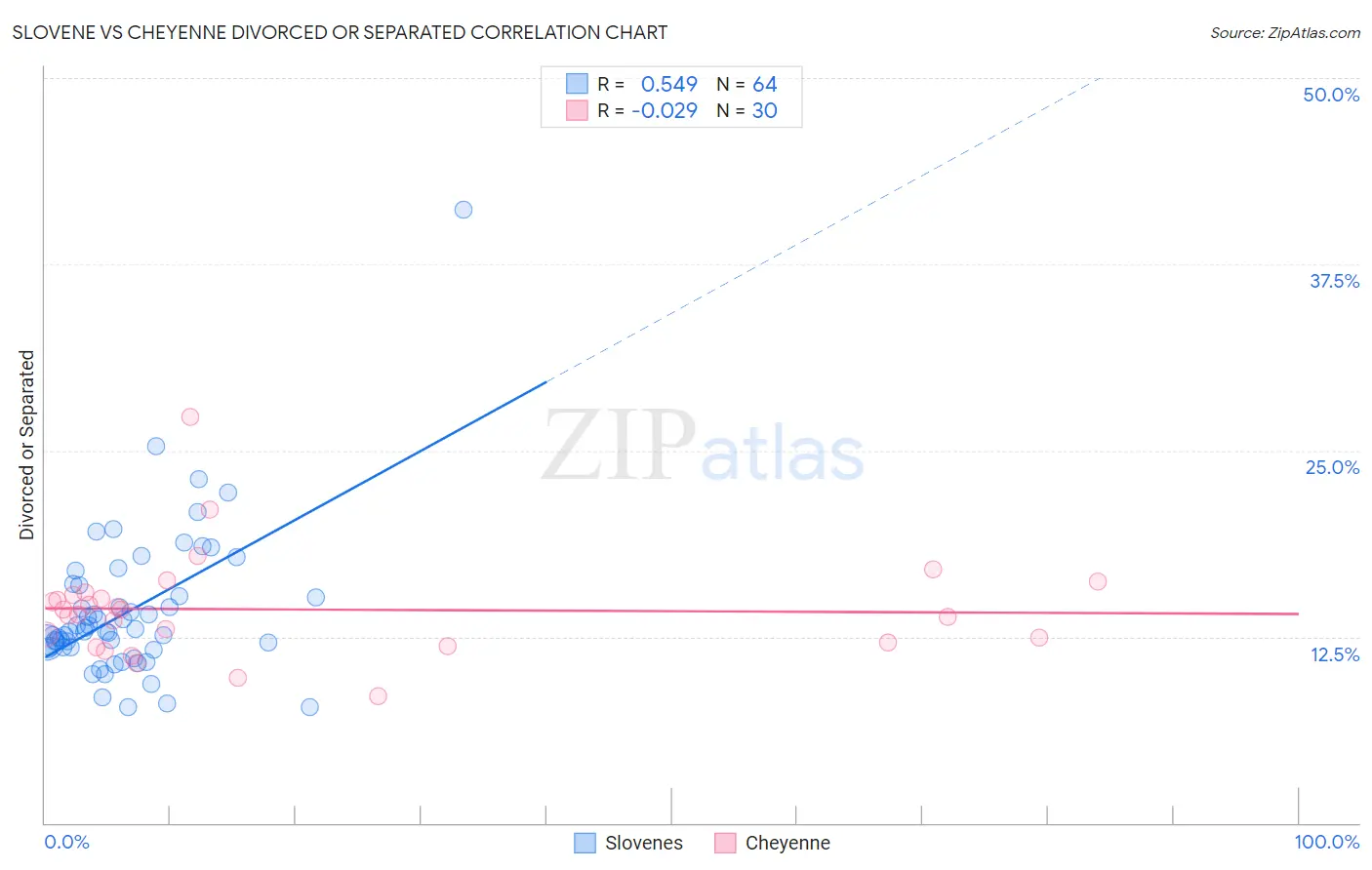 Slovene vs Cheyenne Divorced or Separated