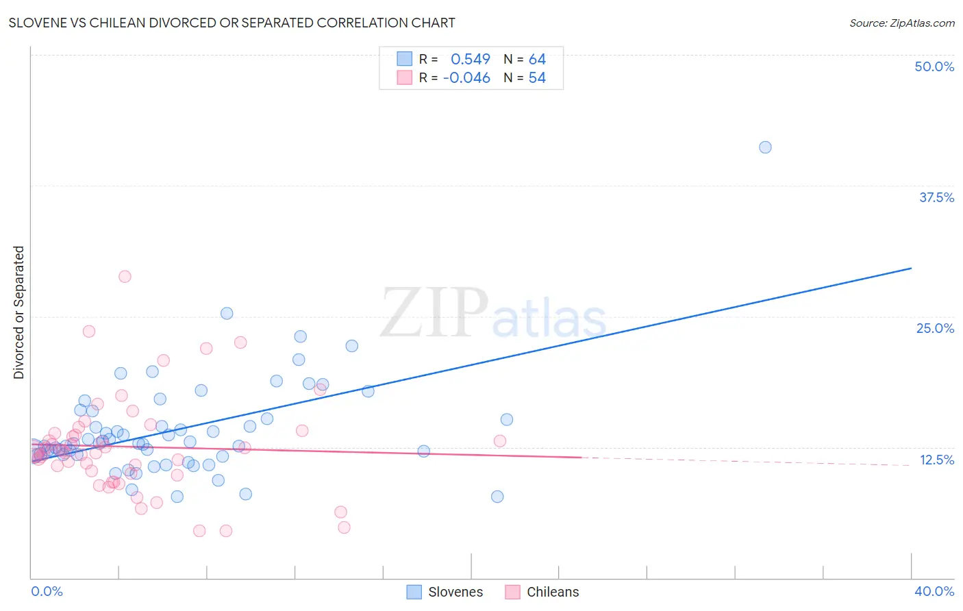 Slovene vs Chilean Divorced or Separated