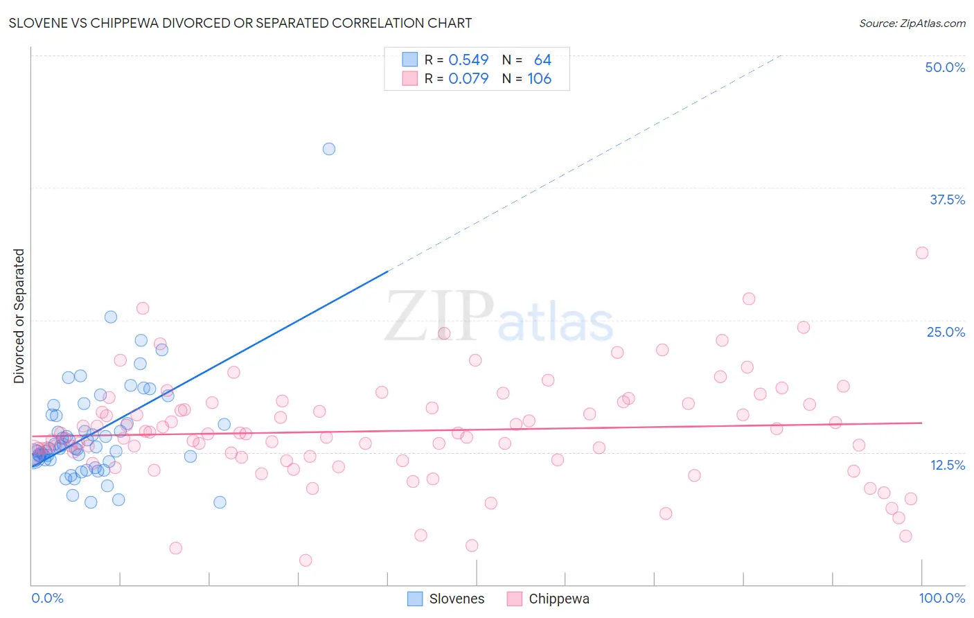 Slovene vs Chippewa Divorced or Separated
