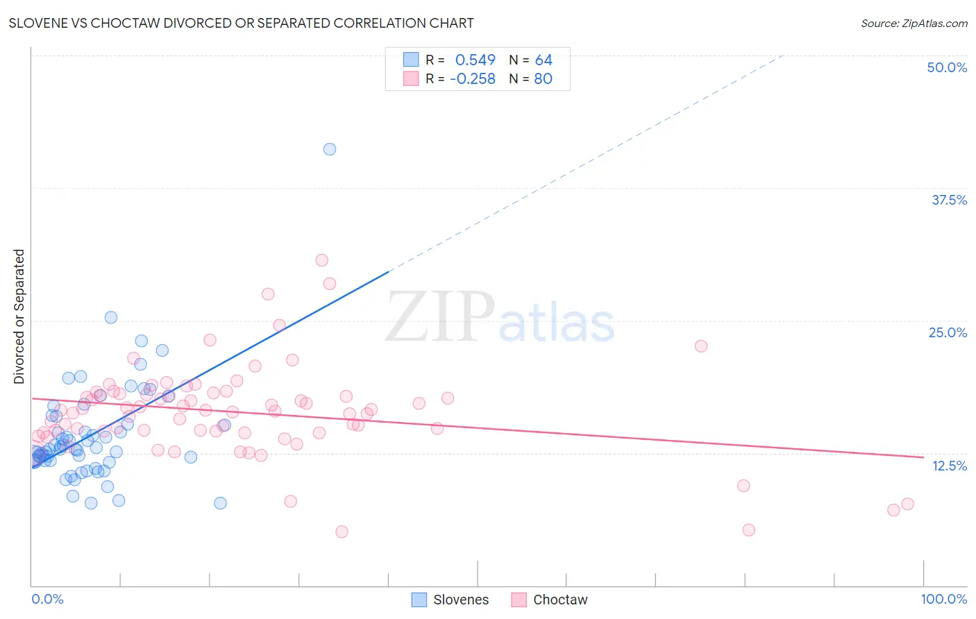 Slovene vs Choctaw Divorced or Separated