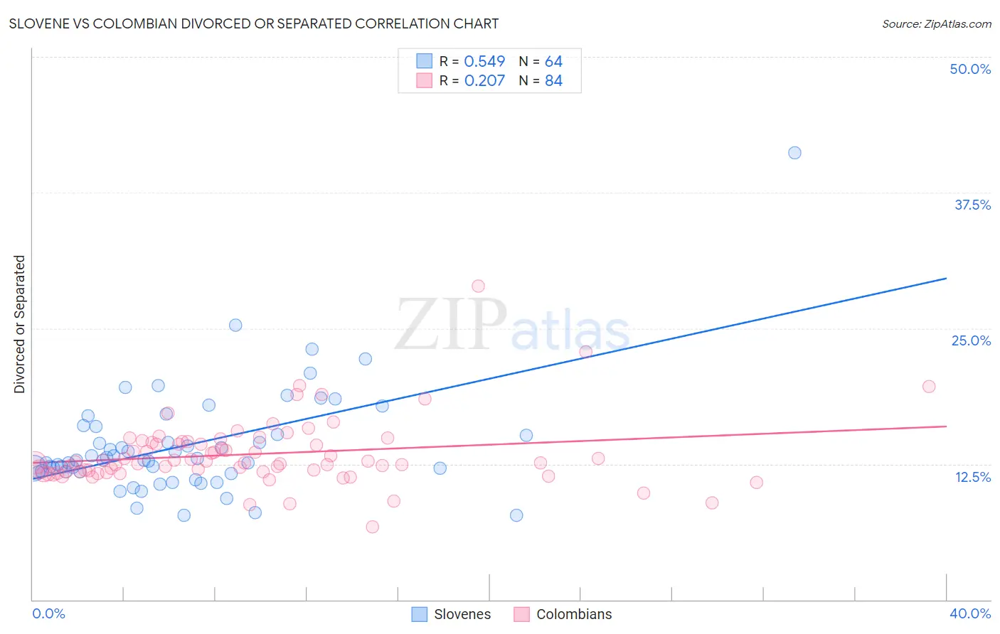 Slovene vs Colombian Divorced or Separated
