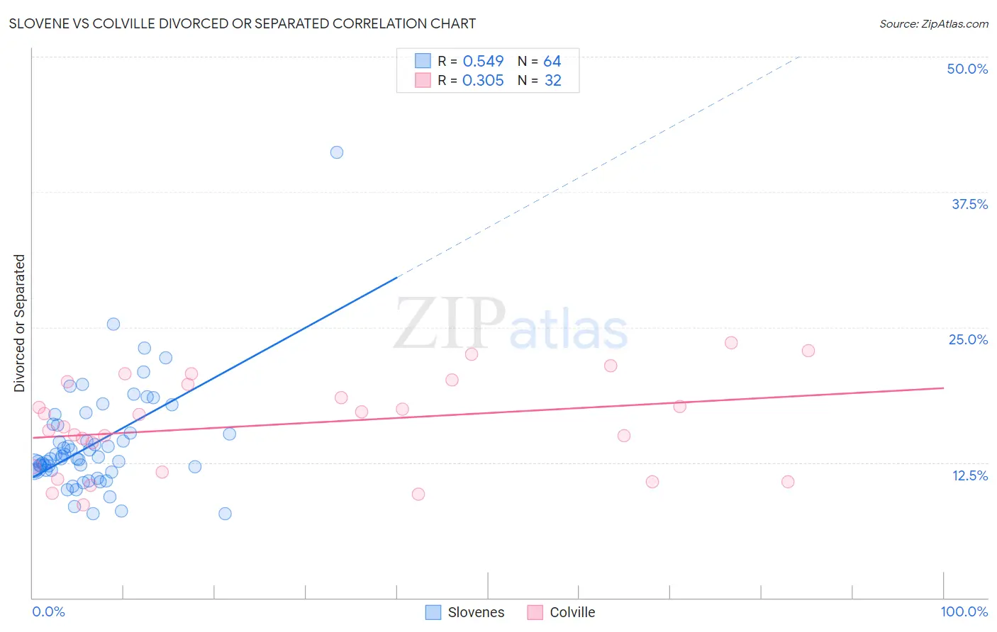 Slovene vs Colville Divorced or Separated