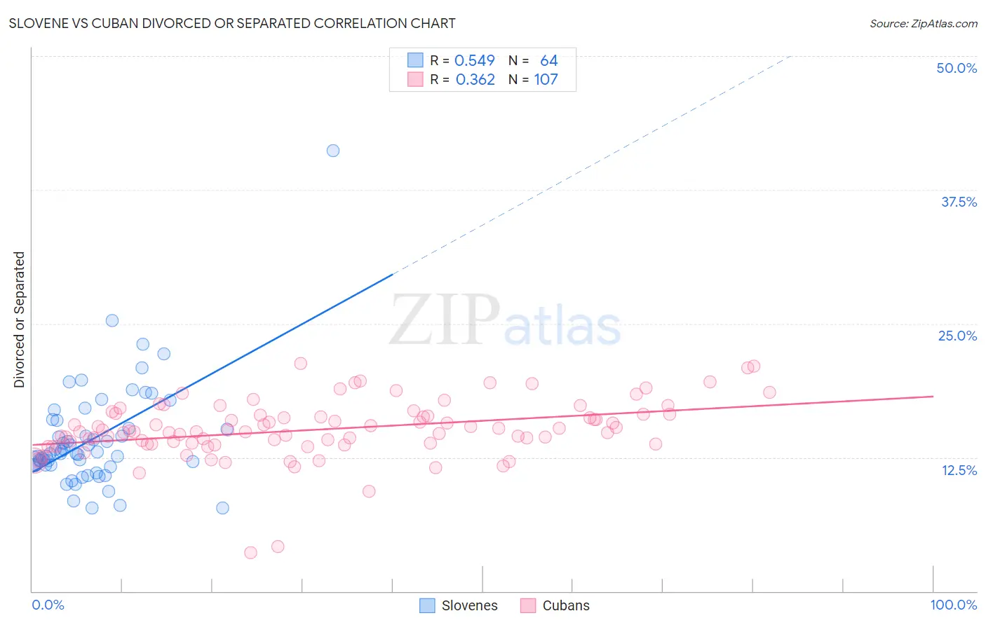 Slovene vs Cuban Divorced or Separated