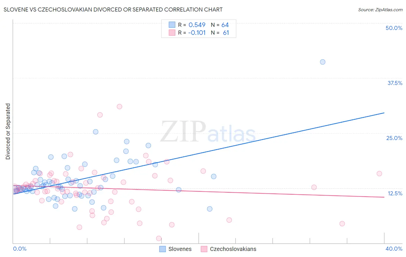 Slovene vs Czechoslovakian Divorced or Separated