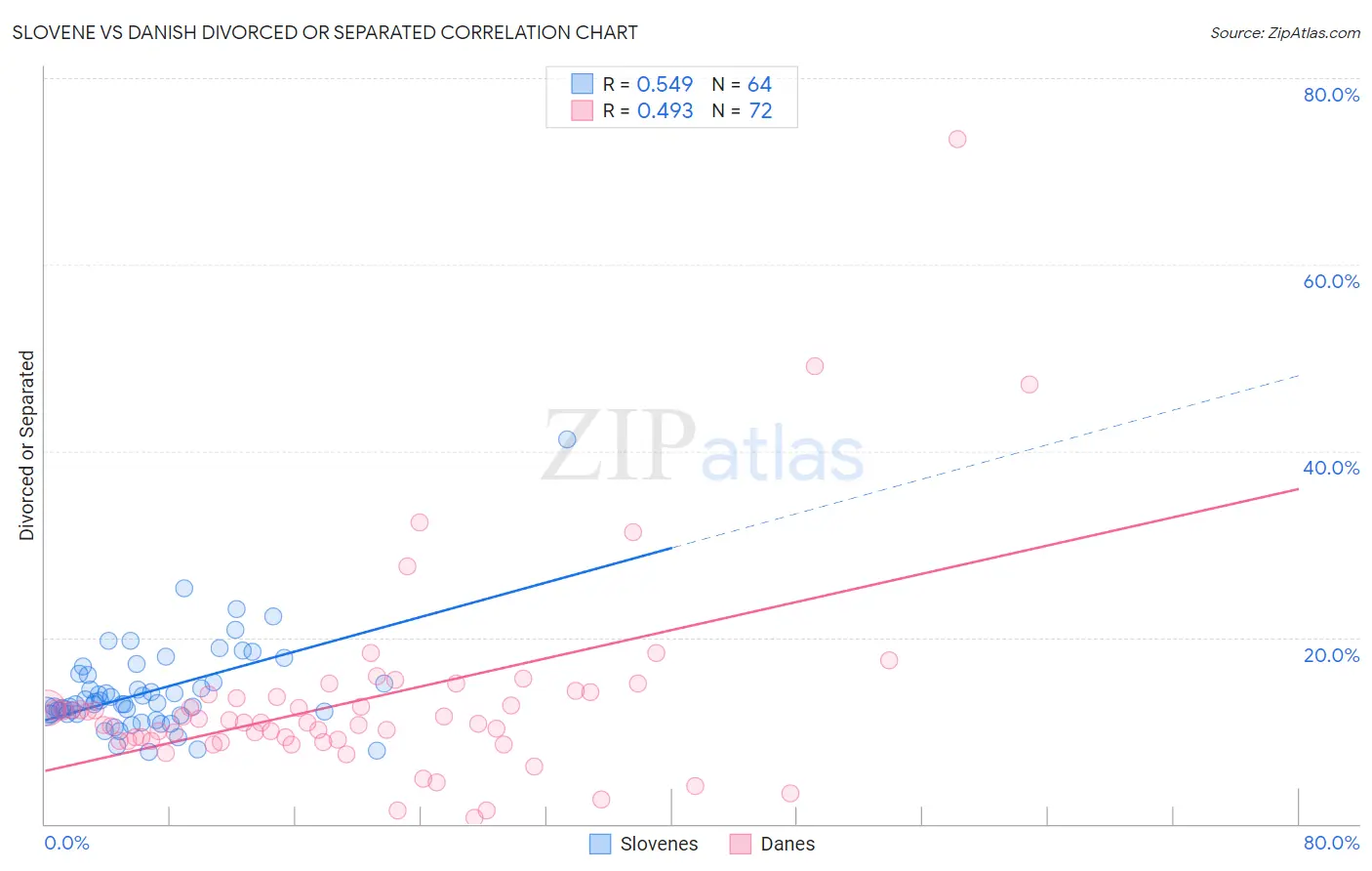 Slovene vs Danish Divorced or Separated