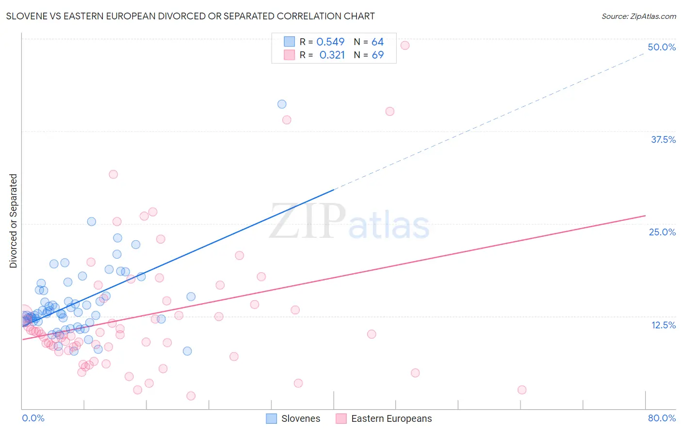 Slovene vs Eastern European Divorced or Separated
