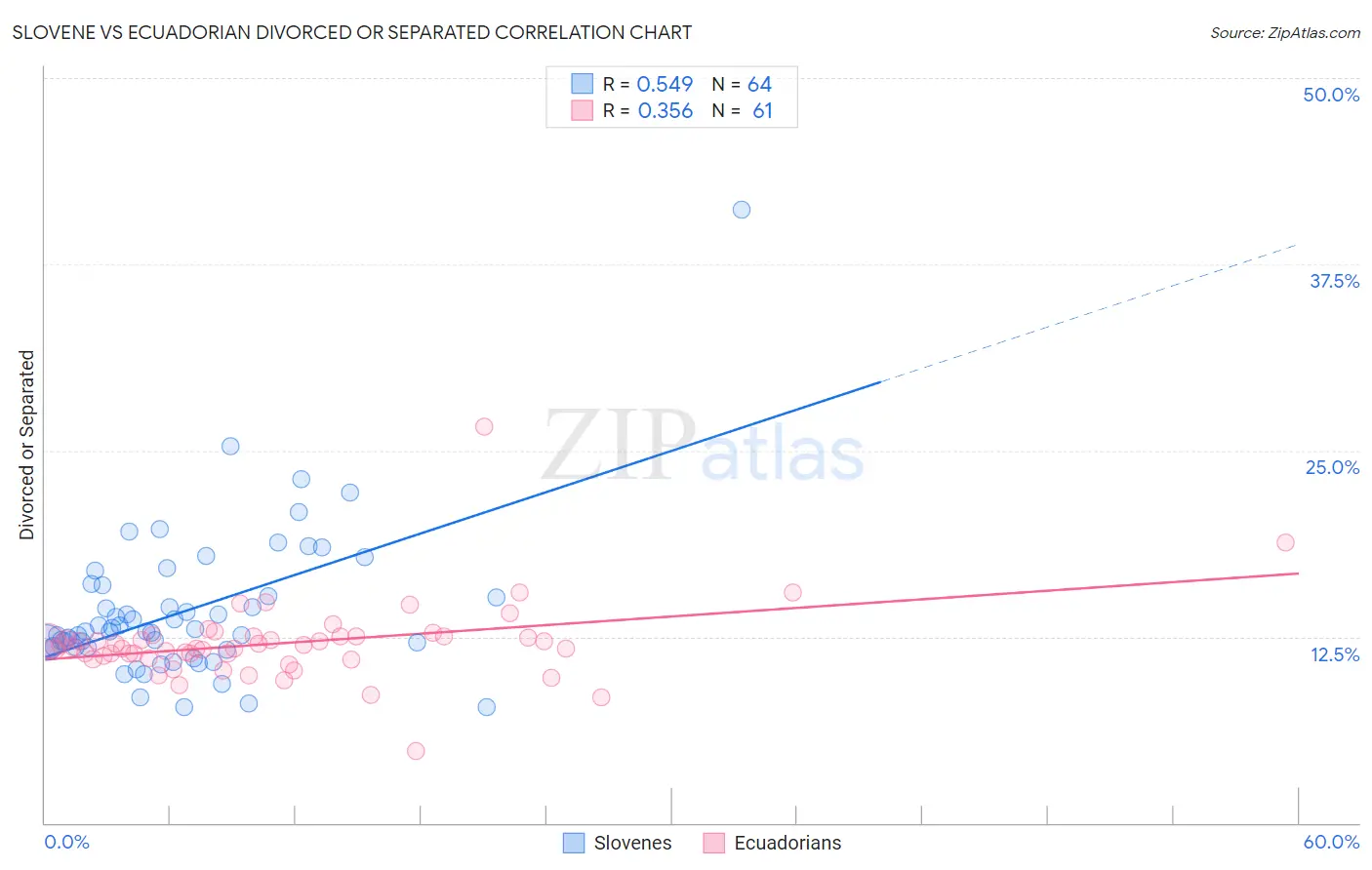 Slovene vs Ecuadorian Divorced or Separated
