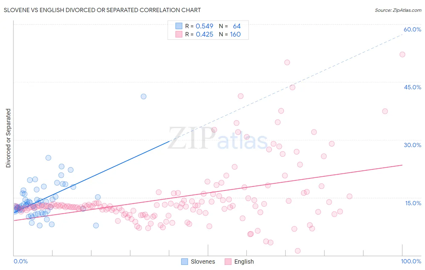 Slovene vs English Divorced or Separated