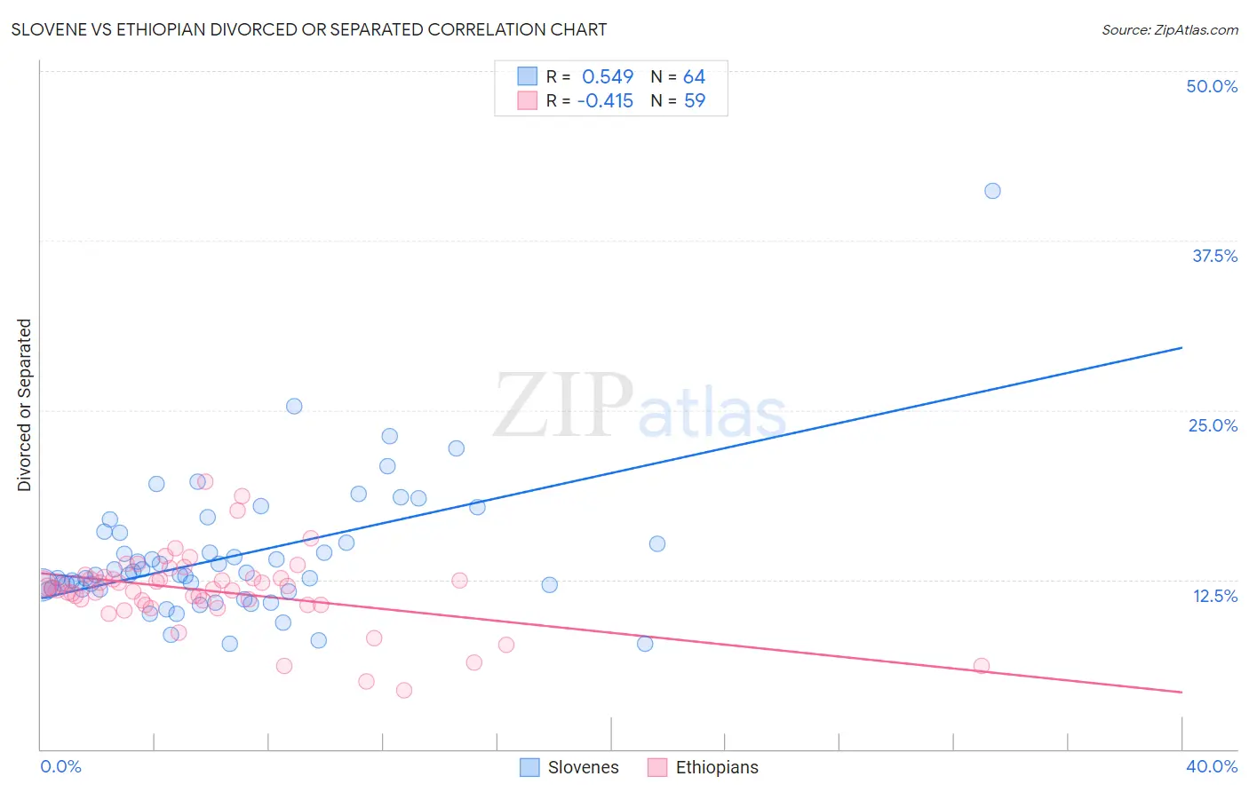 Slovene vs Ethiopian Divorced or Separated