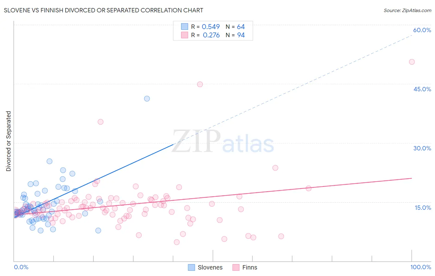 Slovene vs Finnish Divorced or Separated
