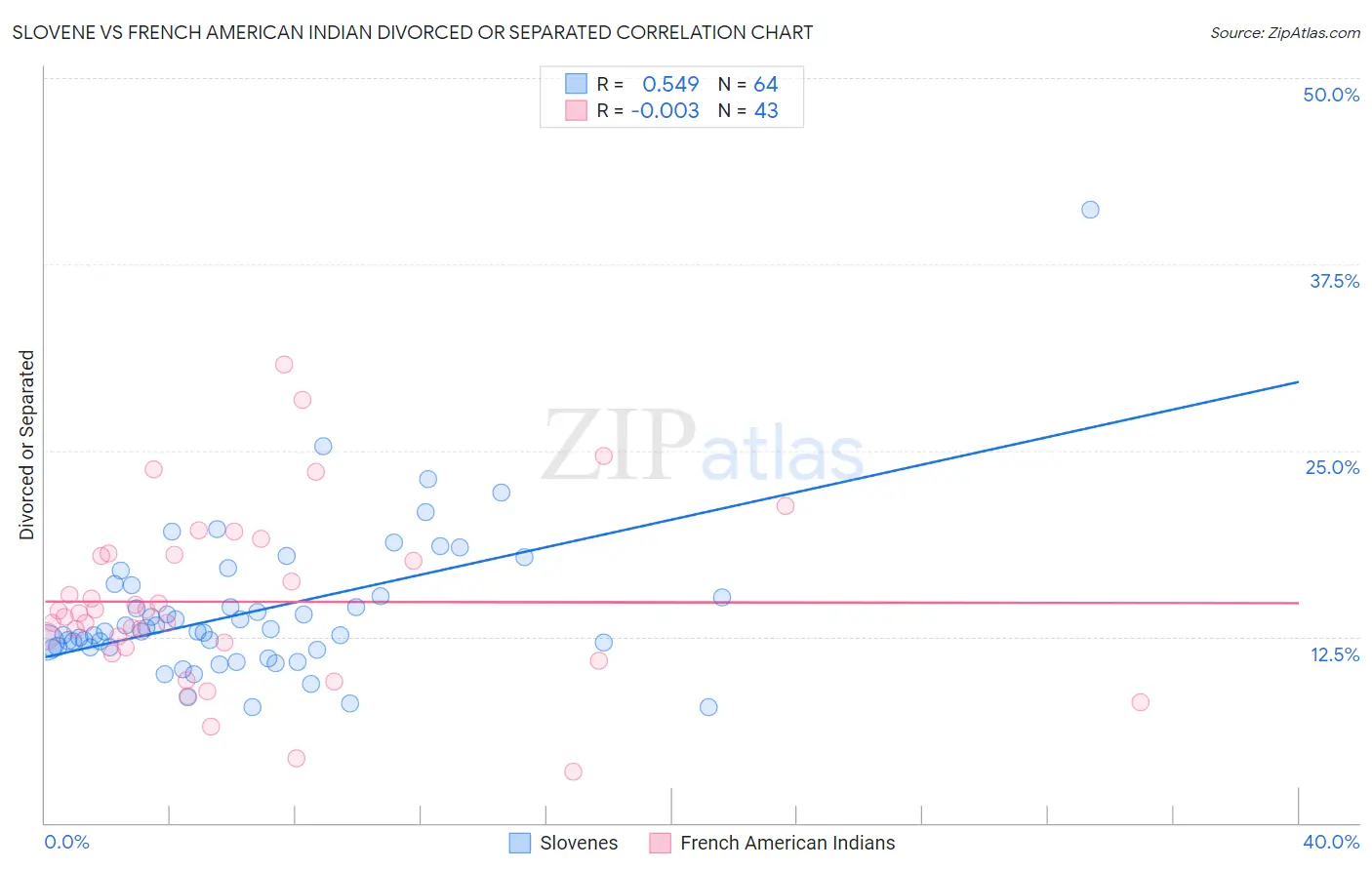 Slovene vs French American Indian Divorced or Separated