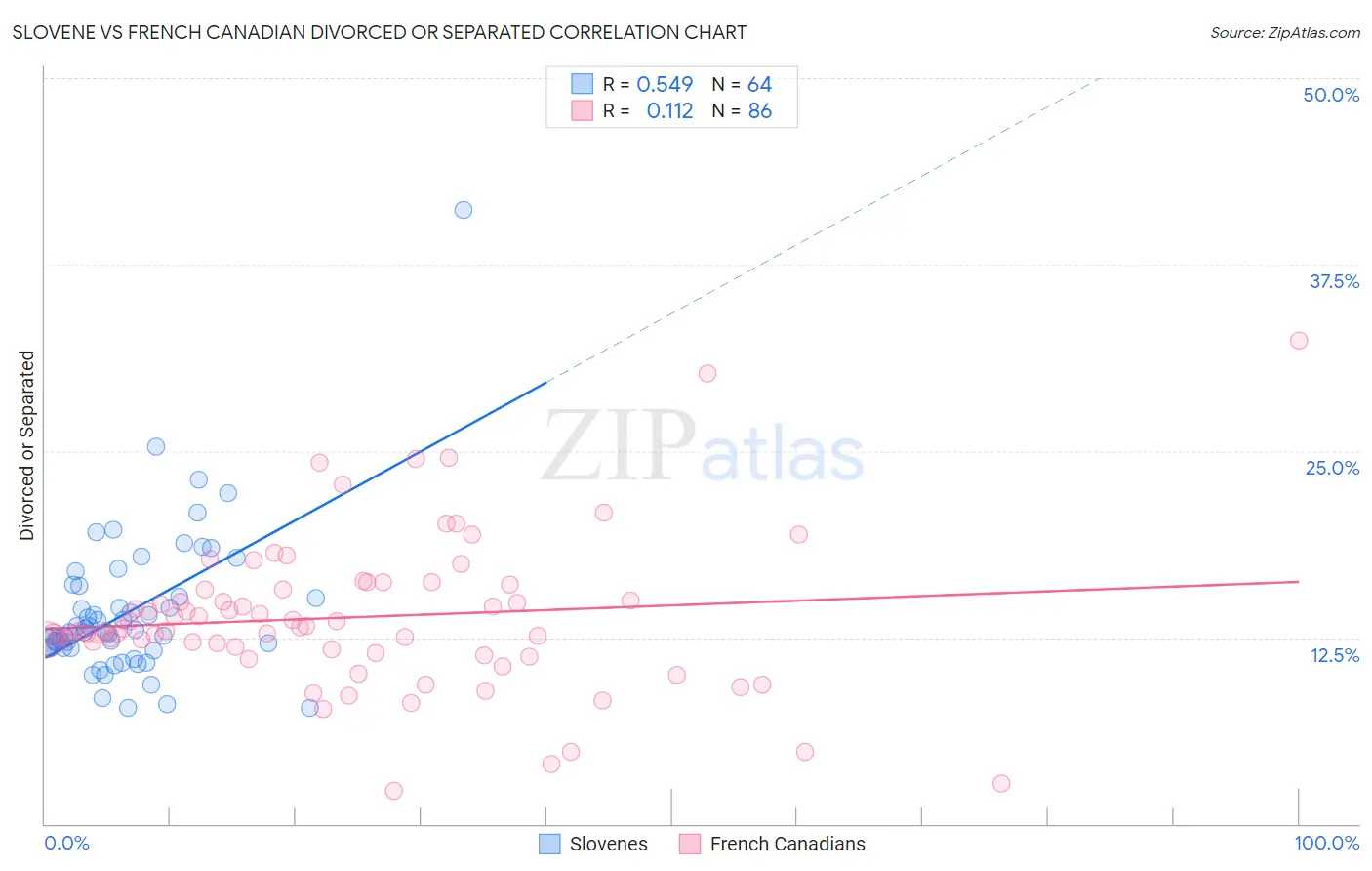Slovene vs French Canadian Divorced or Separated