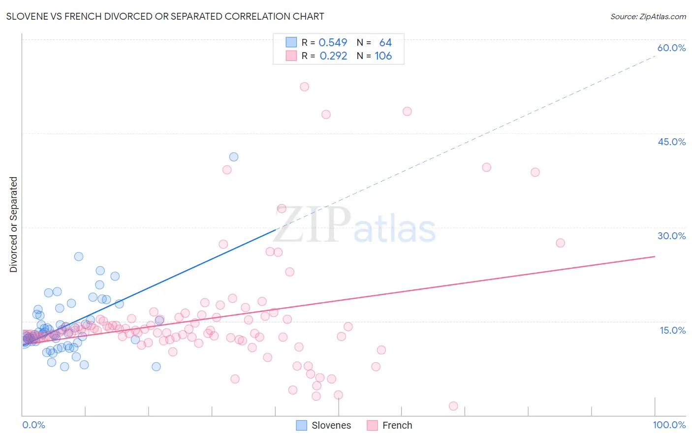 Slovene vs French Divorced or Separated
