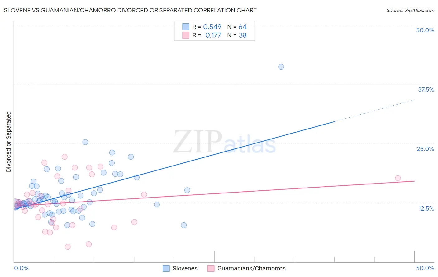 Slovene vs Guamanian/Chamorro Divorced or Separated
