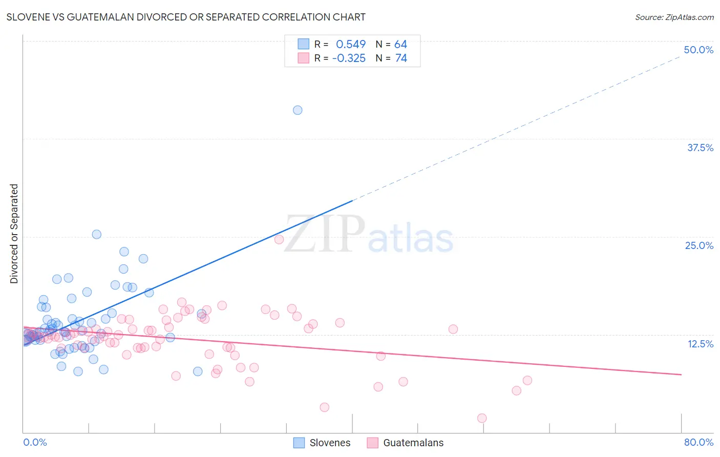 Slovene vs Guatemalan Divorced or Separated