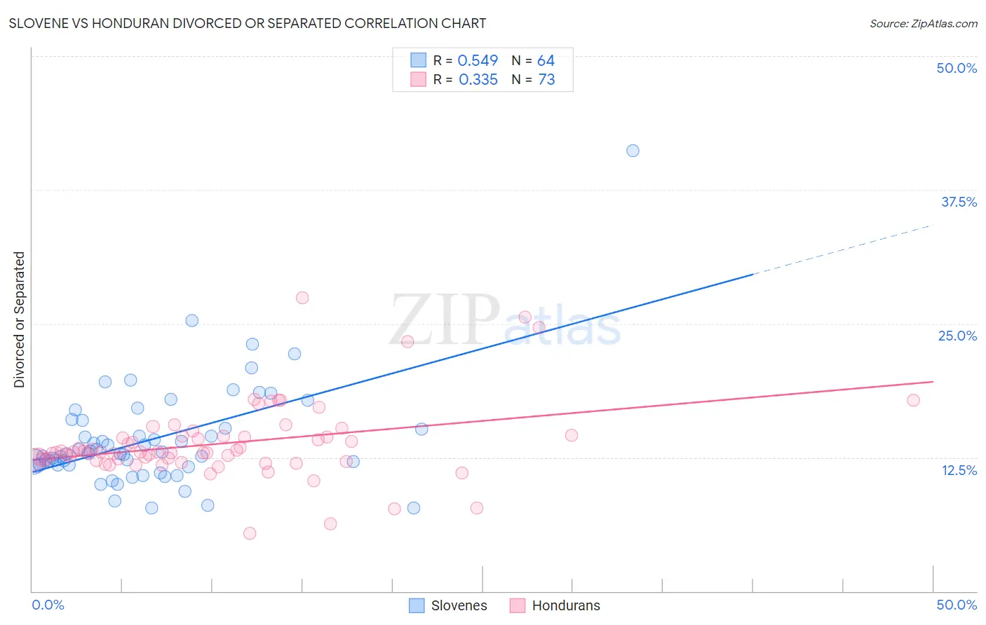 Slovene vs Honduran Divorced or Separated