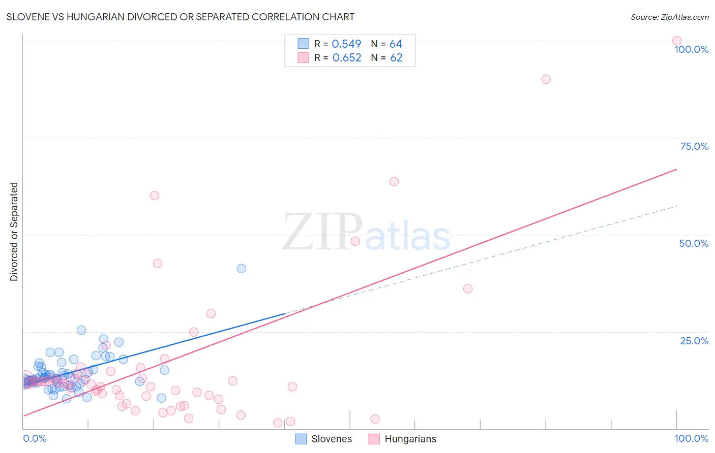 Slovene vs Hungarian Divorced or Separated