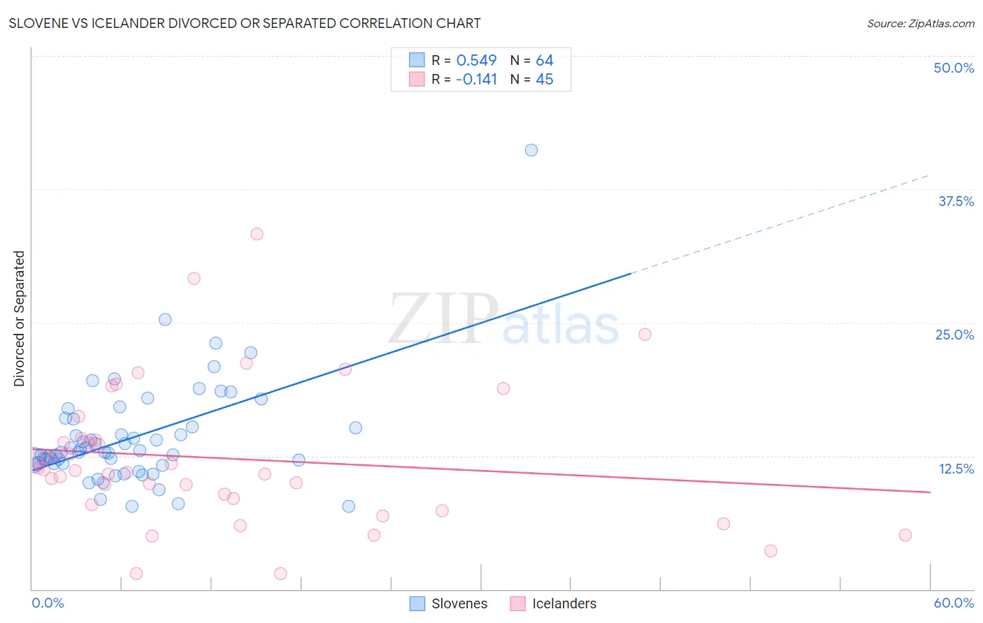 Slovene vs Icelander Divorced or Separated