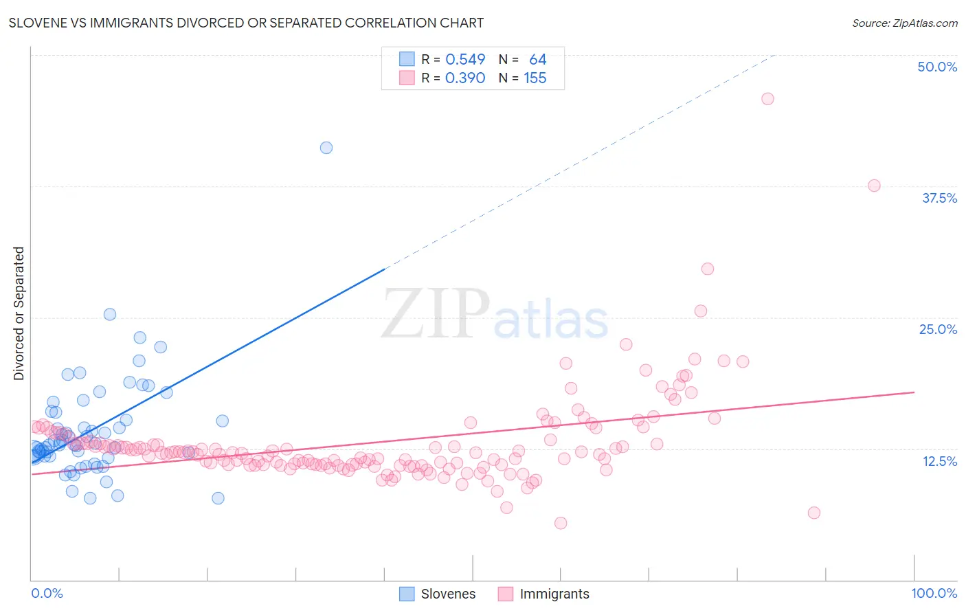 Slovene vs Immigrants Divorced or Separated