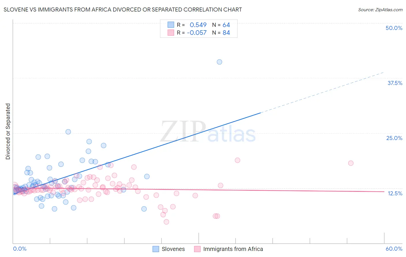 Slovene vs Immigrants from Africa Divorced or Separated
