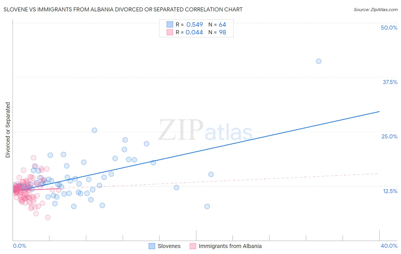 Slovene vs Immigrants from Albania Divorced or Separated