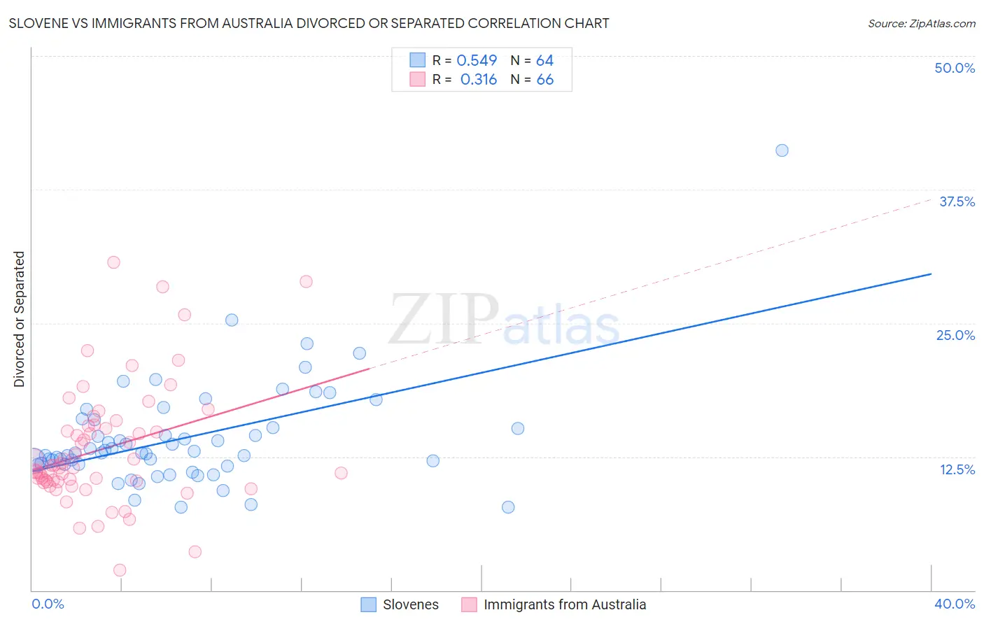 Slovene vs Immigrants from Australia Divorced or Separated