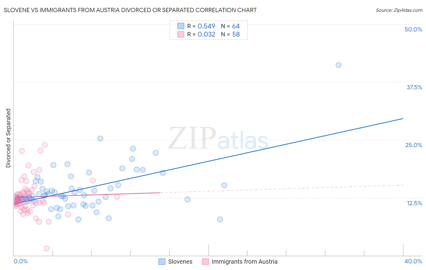 Slovene vs Immigrants from Austria Divorced or Separated