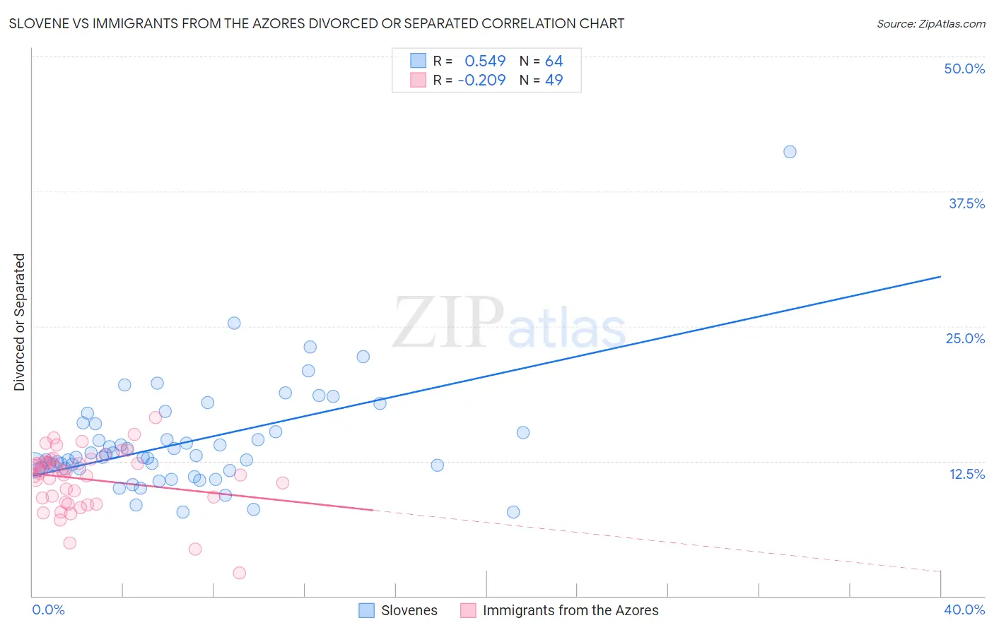 Slovene vs Immigrants from the Azores Divorced or Separated