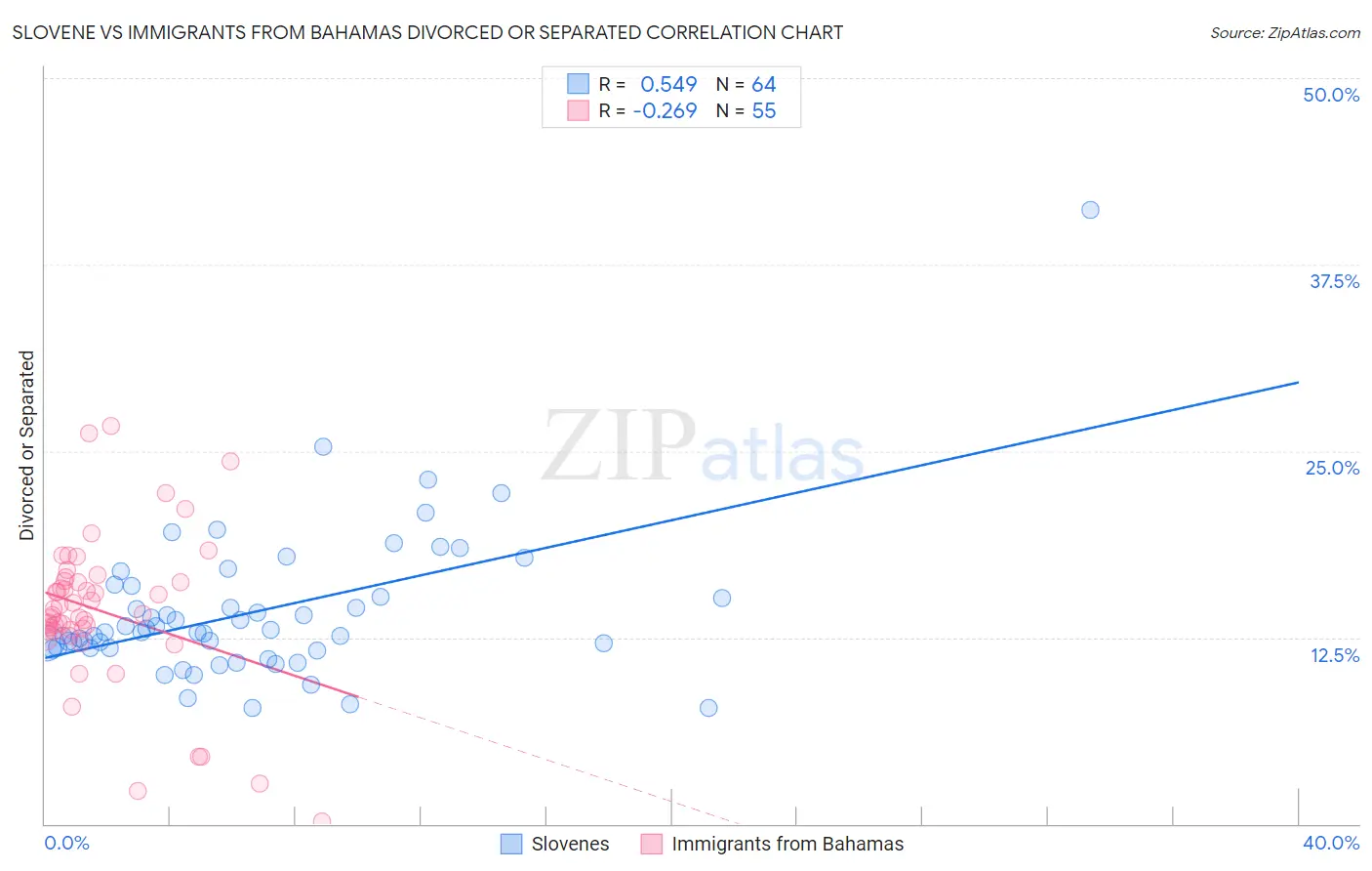 Slovene vs Immigrants from Bahamas Divorced or Separated